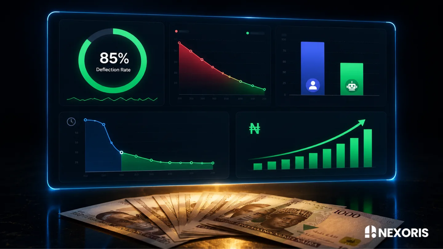 Nexoris Technologies dashboard showing an 85 percent deflection rate and financial growth charts over Nigerian Naira notes.