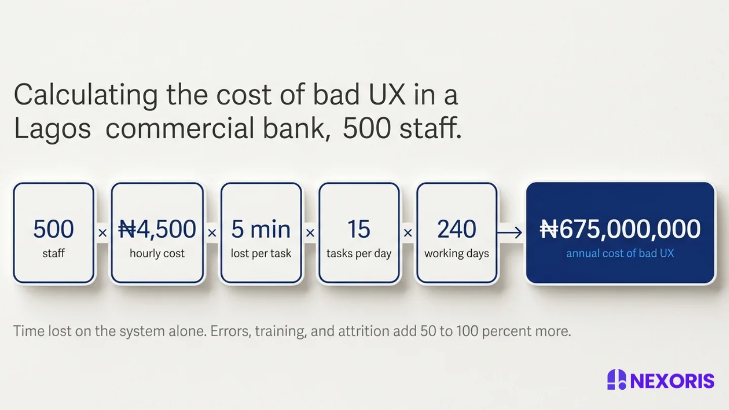 Nexoris Technologies formula calculating the annual cost of bad UX for a 500 staff bank as 675 million Naira.