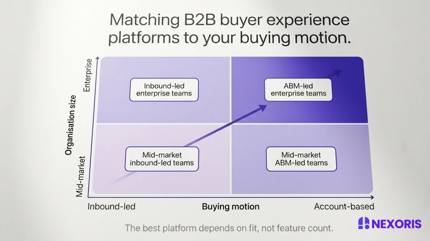 A Nexoris Technologies chart mapping B2B buyer experience platforms by organization size and buying motion.