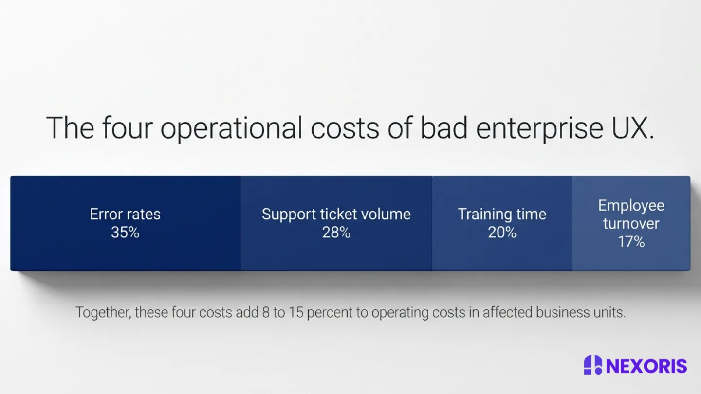 Nexoris Technologies chart showing four operational costs of bad enterprise UX: error rates, support, training, and turnover.