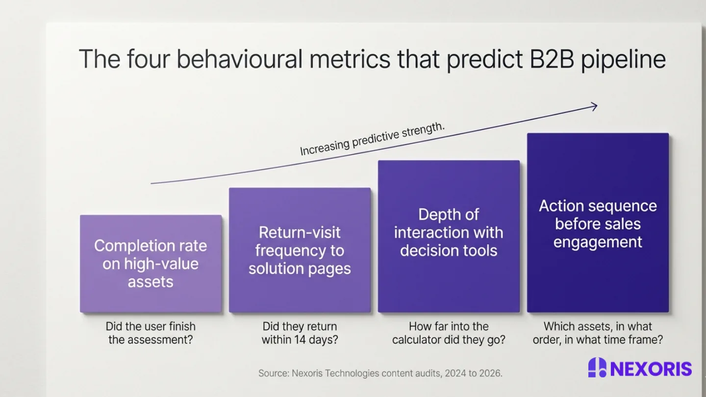 Nexoris Technologies chart showing four behavioural metrics that predict B2B pipeline, ranked by increasing predictive streng
