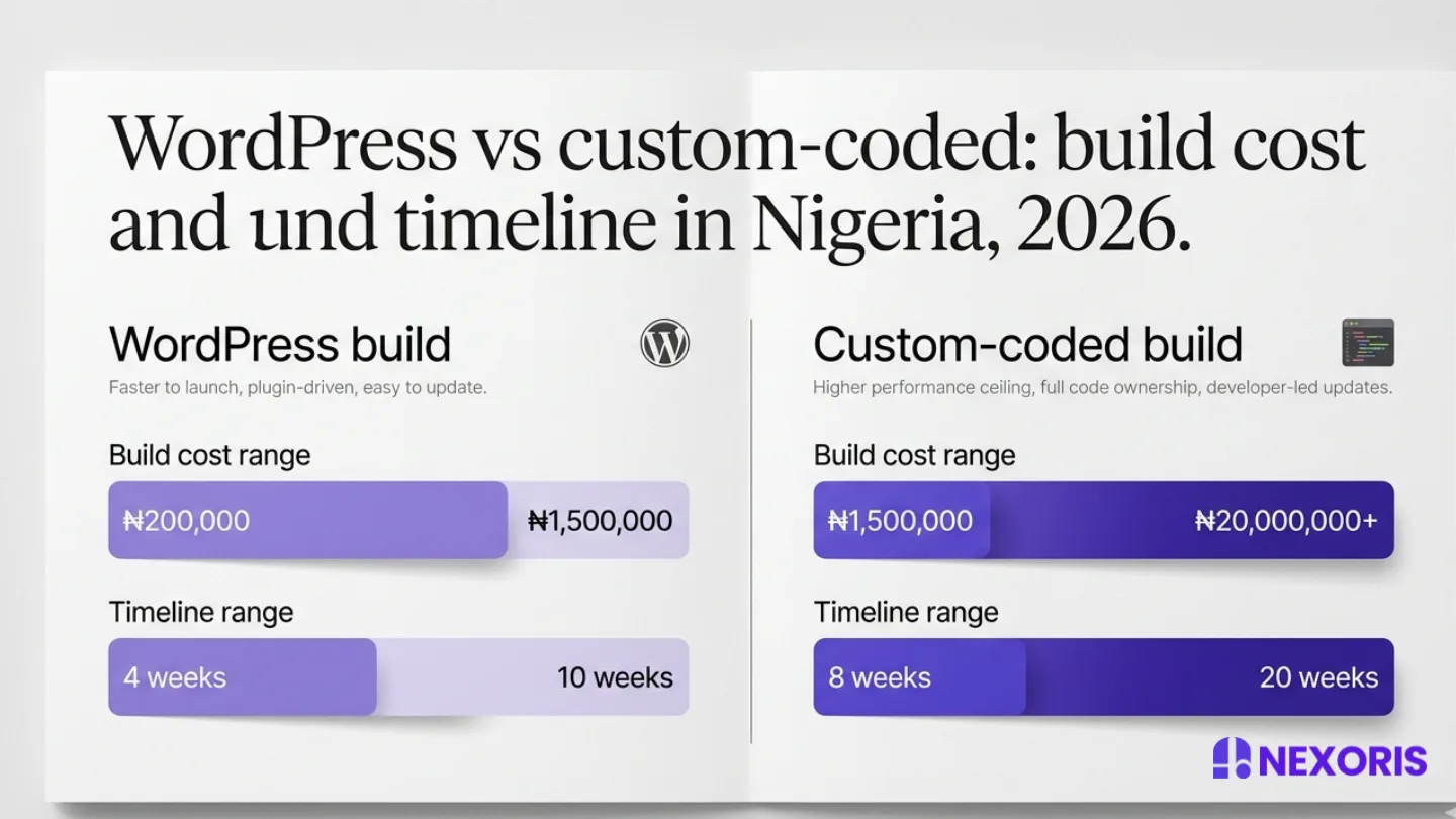 Nexoris Technologies comparison chart showing cost and timeline differences between WordPress and custom-coded builds in Nige